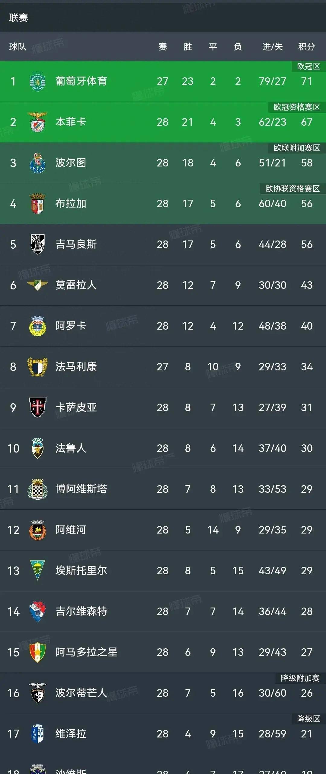 包含欧冠赛程吃紧，葡萄牙体育关键时刻强势反弹，震撼外界，球队文化再被提及的词条开云APP